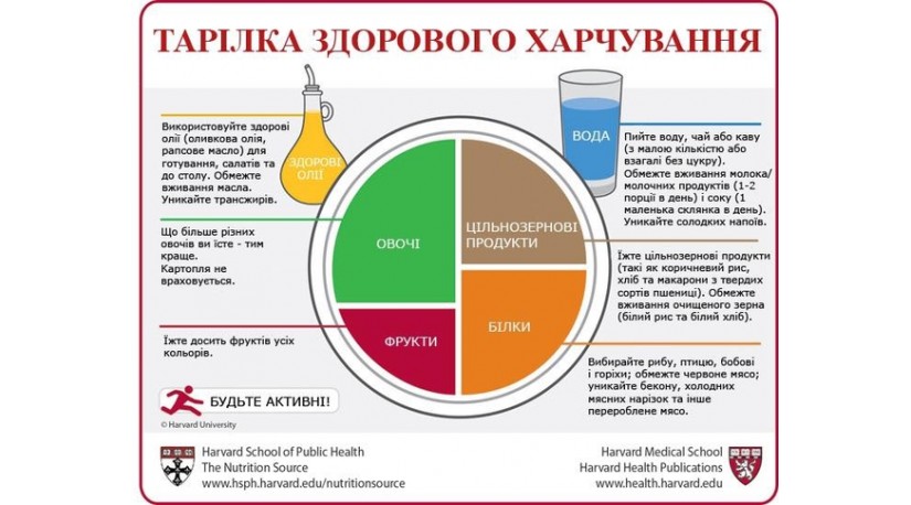 Курс на збалансоване харчування Курс на збалансоване харчування